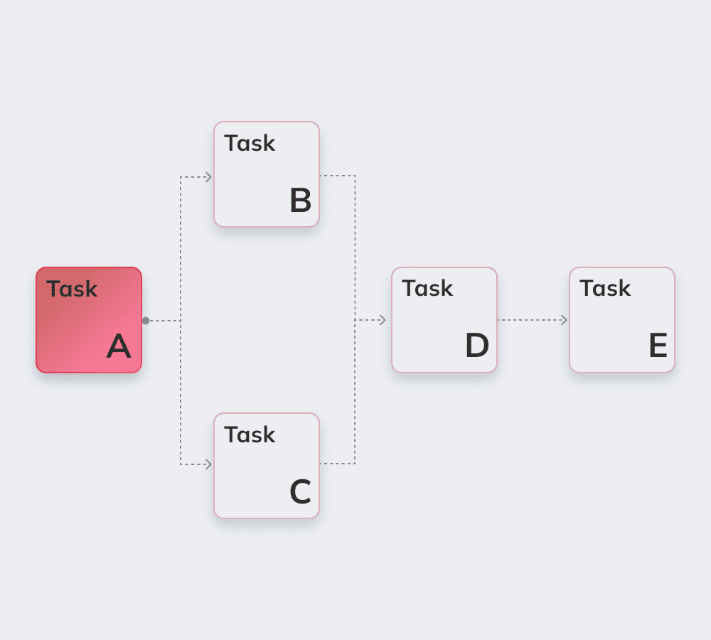 Directed Acyclic Graph (DAG)