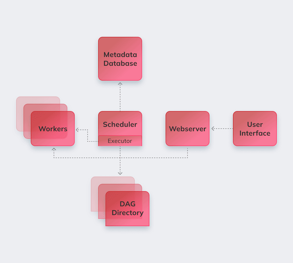 Apache Airflow Architecture