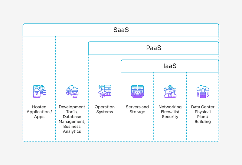 Cloud migration approaches