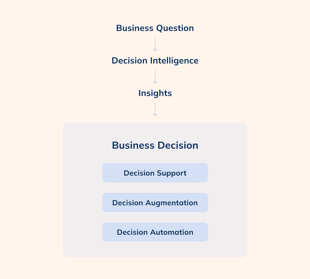 Business Decision