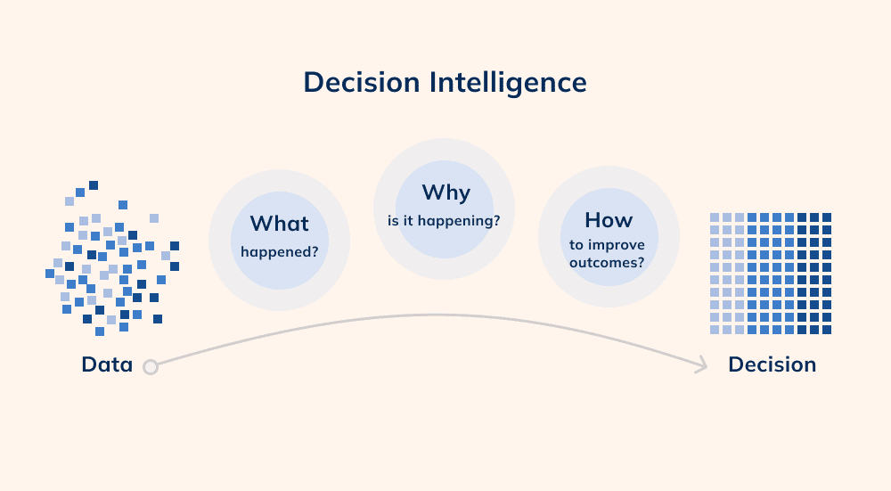 Decision Intelligence