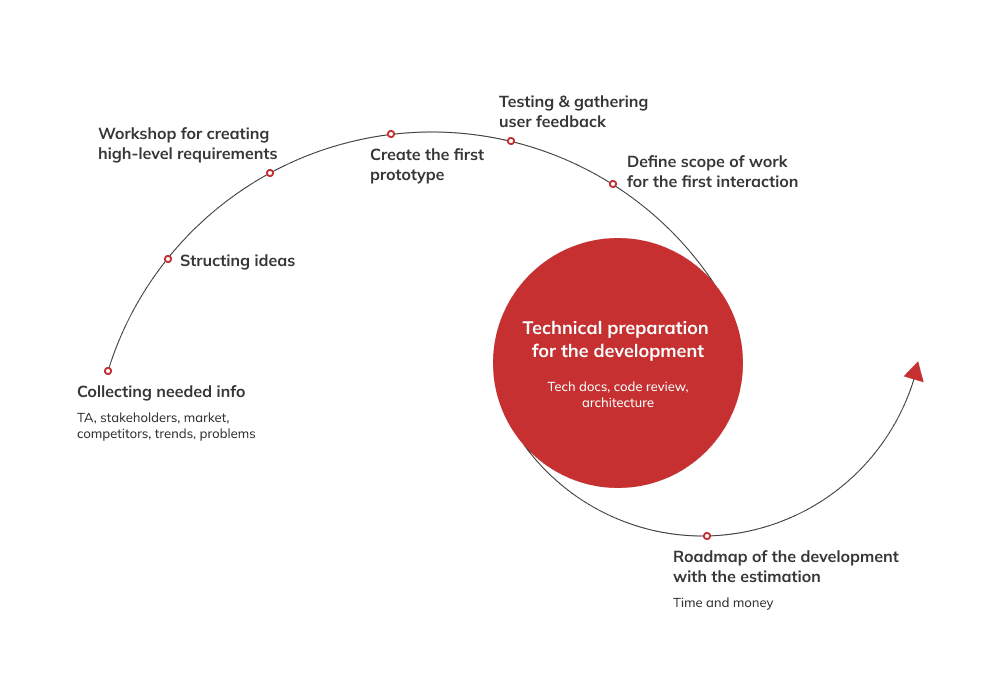 IT product discovery