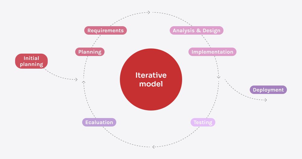 Iterative model