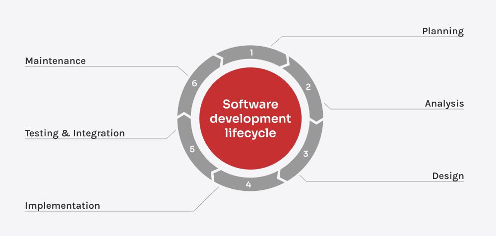 Software development lifecycle