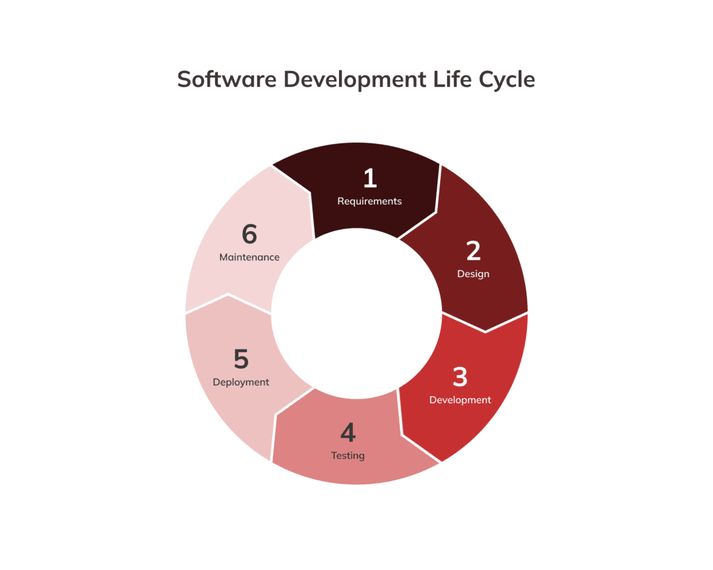 Software development life cycle