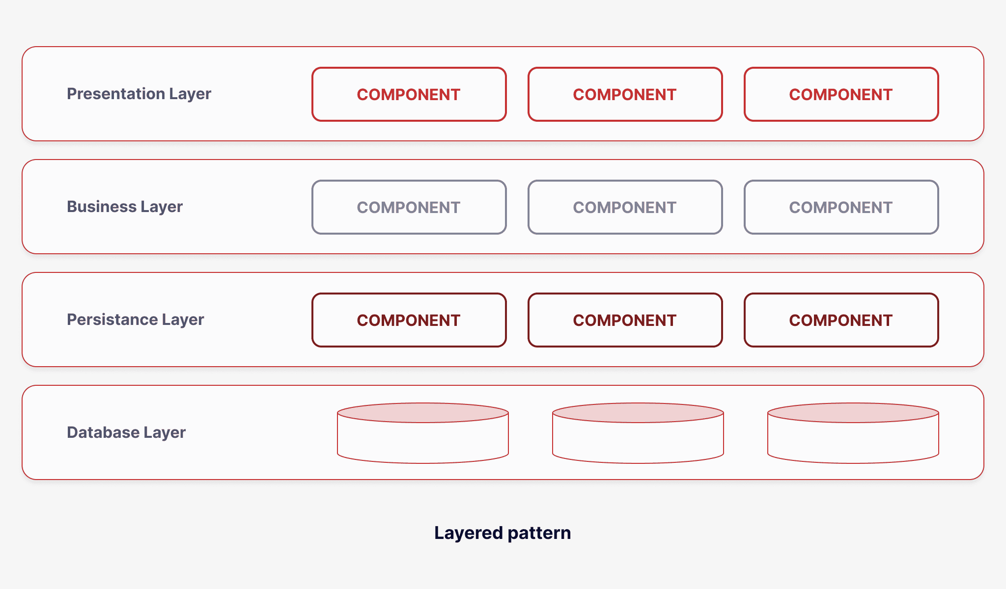 Layered software architecture
