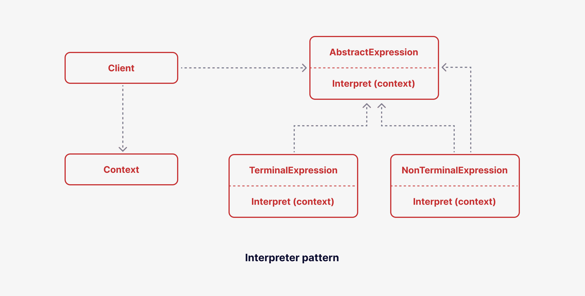 Interpreter architecture