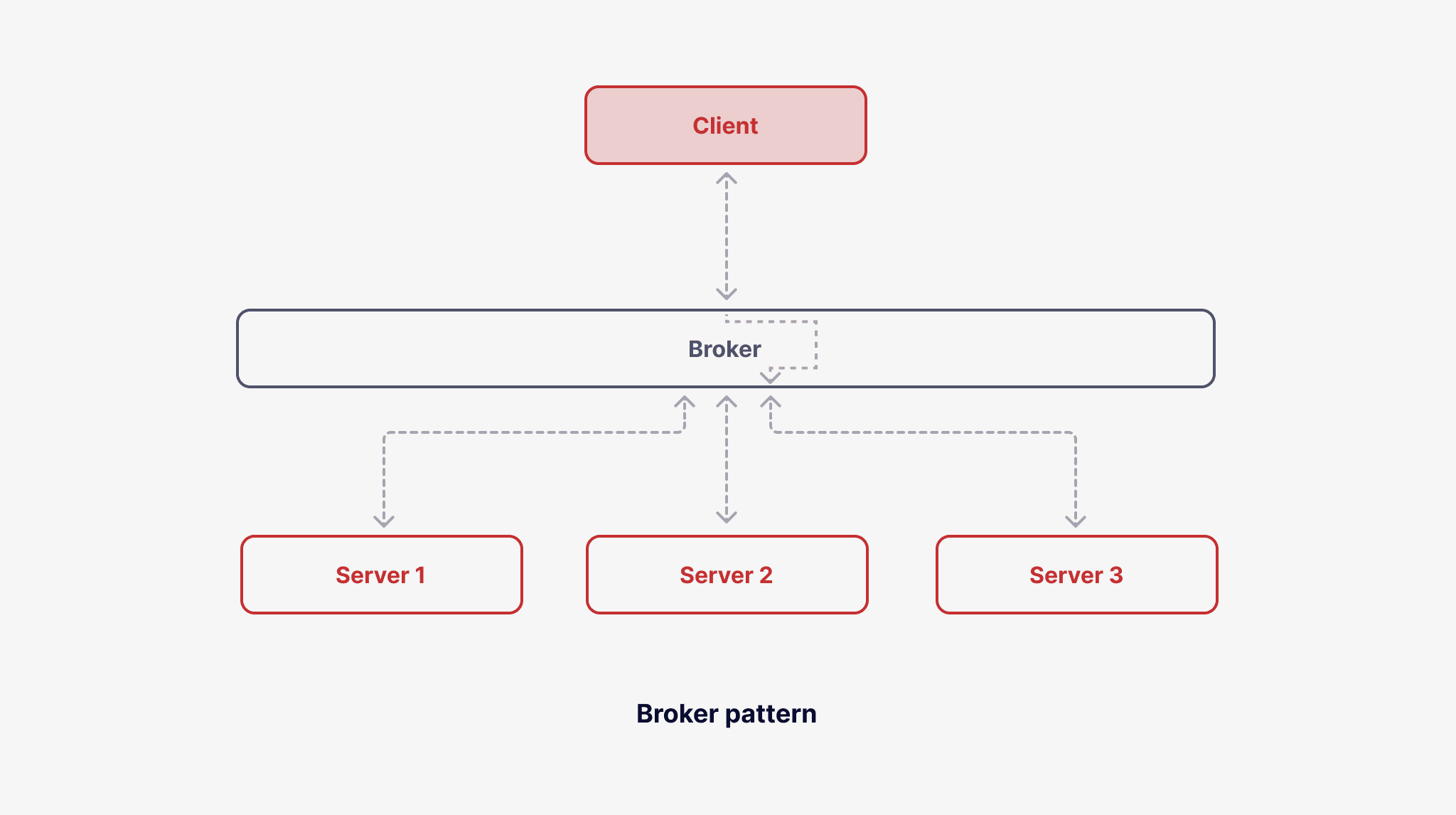 broker pattern