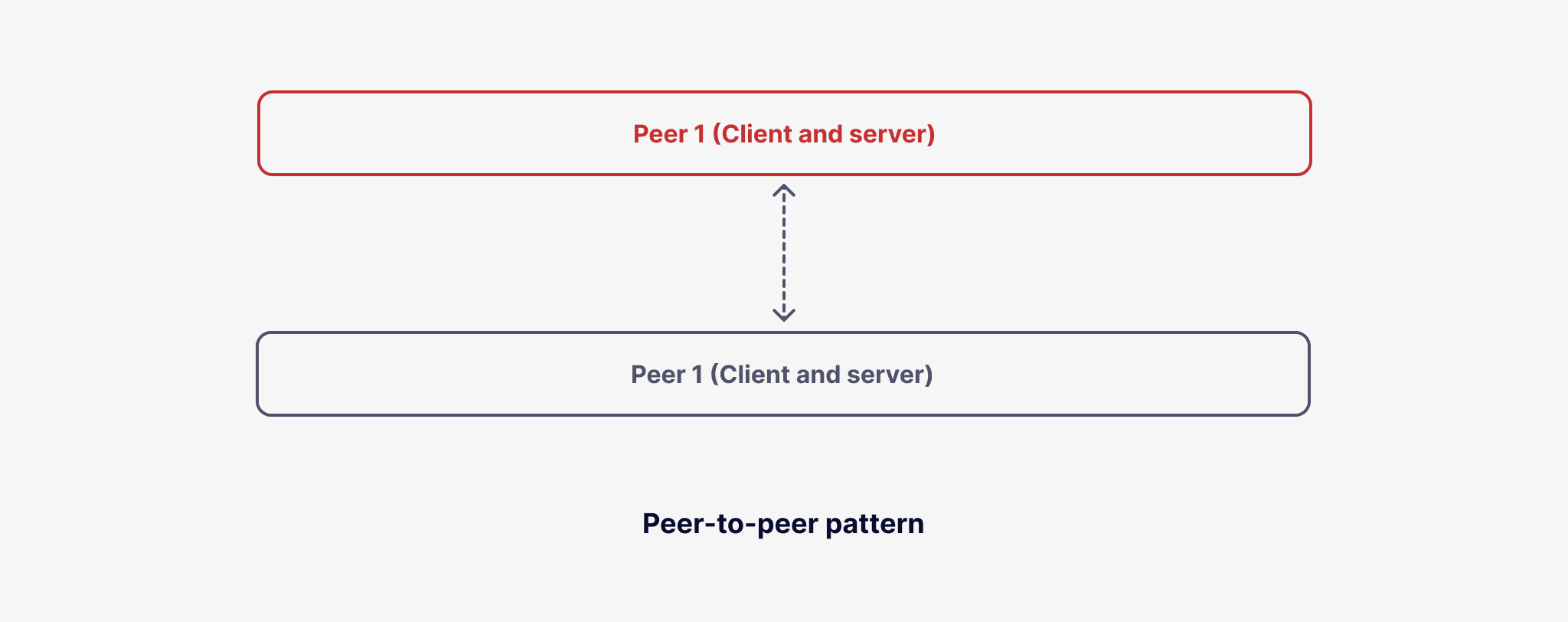 Peer-to-peer software