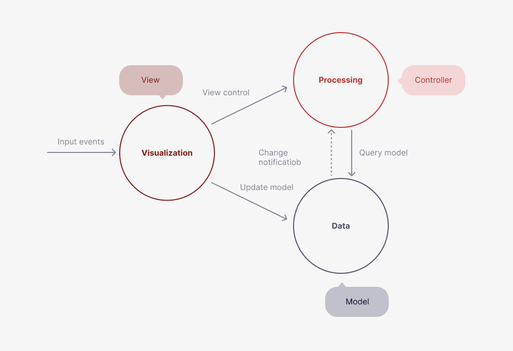 model-view-controller pattern