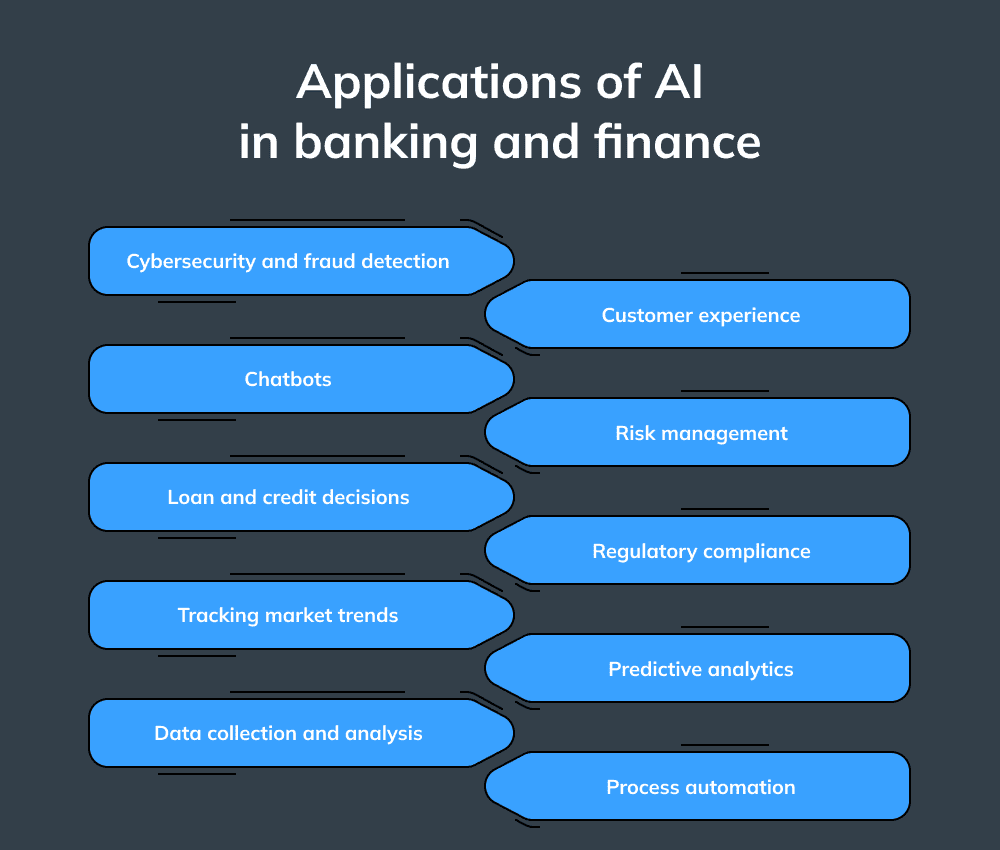 AI in banking