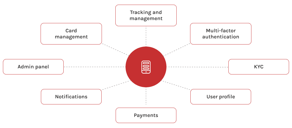 Conceptual layout explaining fintech app features, with a central hub linked to key operational components.