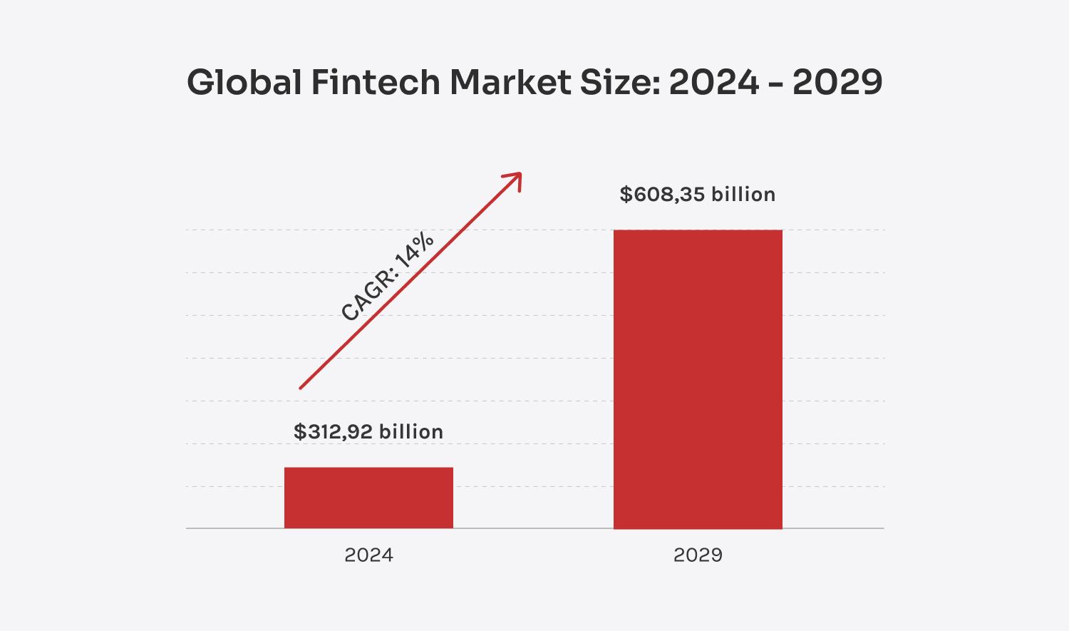 Financial growth chart emphasizing accelerating fintech market value over time, supported by an upward trend indicator.
