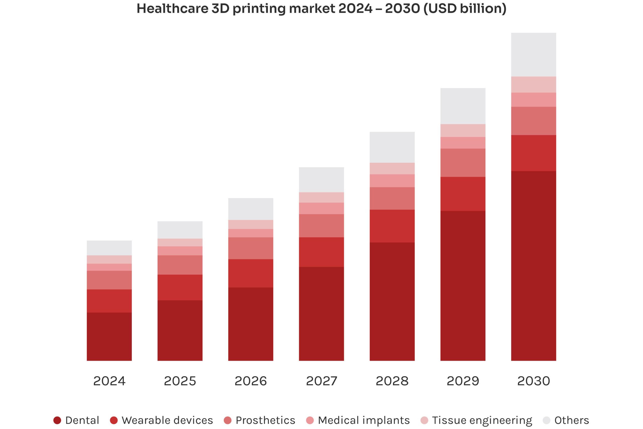 Year-by-year chart highlighting expansion of 3D printing adoption in healthcare through 2030.
