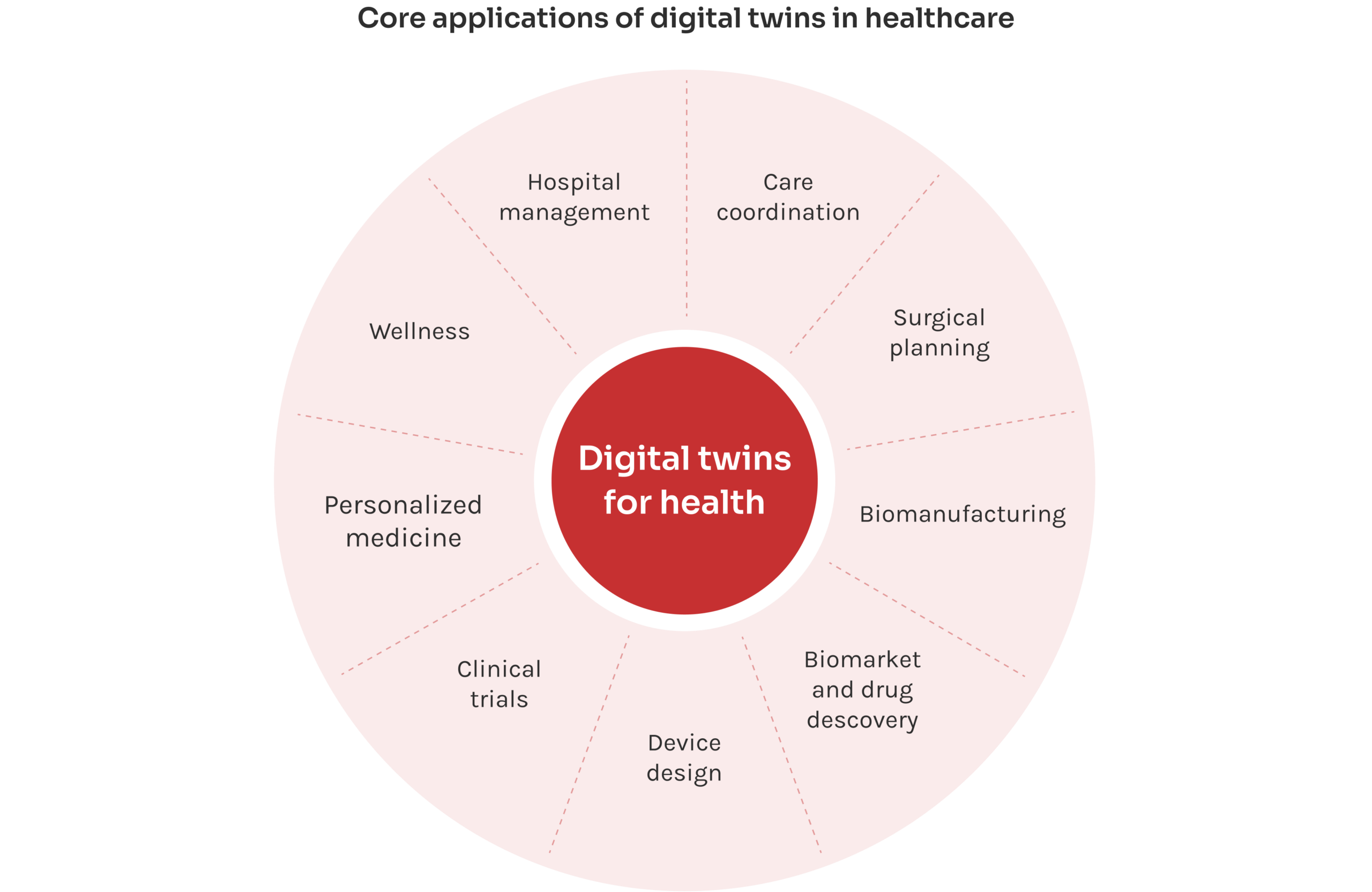 Diagram showing how digital twin technology supports healthcare uses such as care planning, trials, devices, and operations.