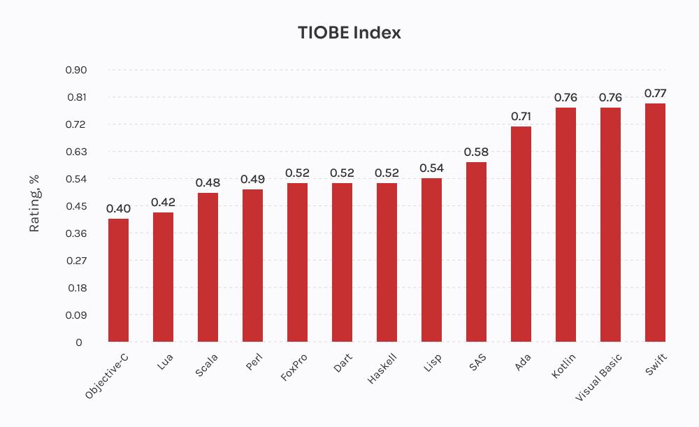TIOBE Index