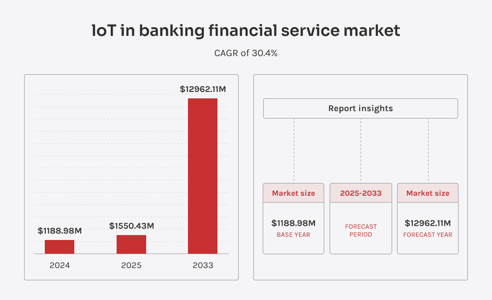 Bar chart showing IoT in banking market growth