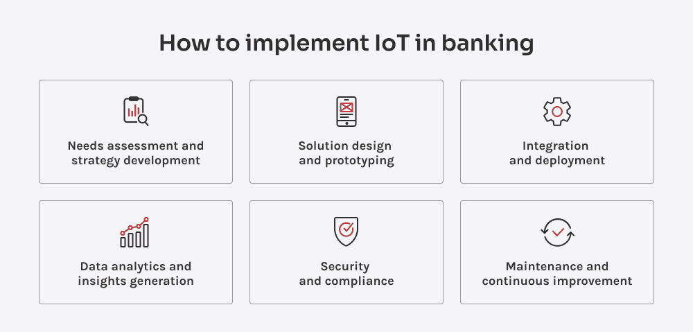 Diagram showing key components of implementing IoT in banking.