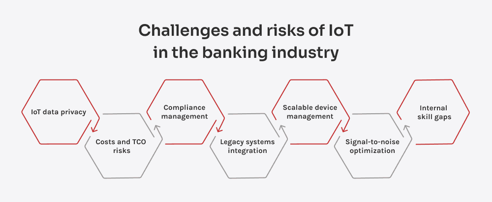 Illustration of key challenges and risks of IoT in banking.