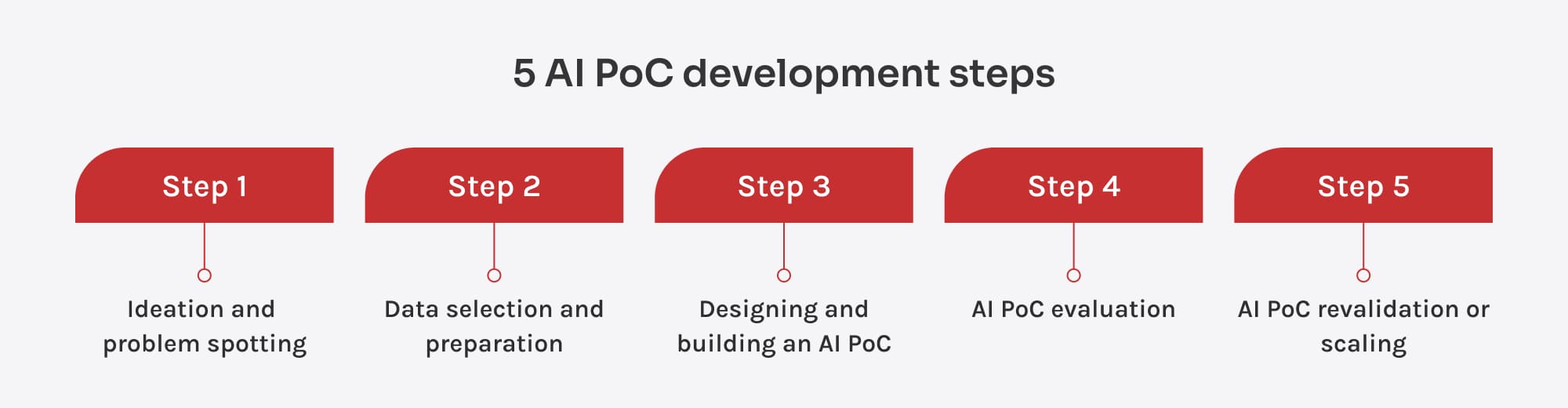 5 AI PoC development steps