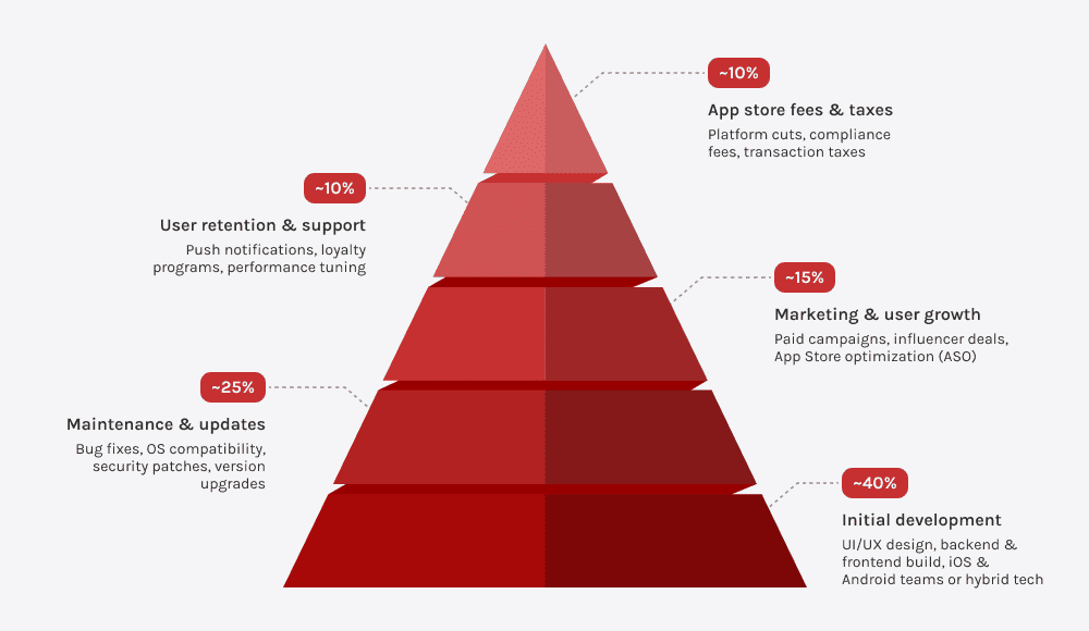 Mobile apps' hidden costs pyramid chart