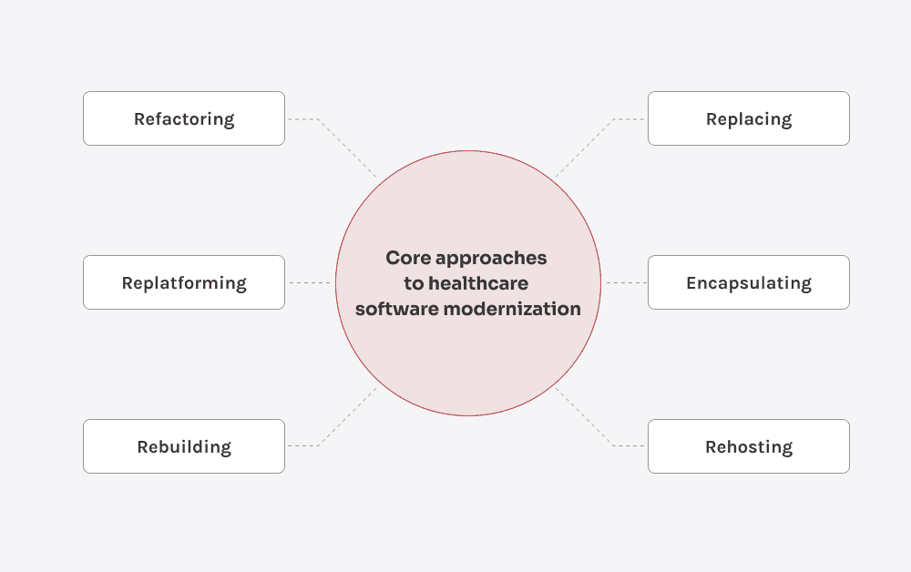 Core approaches to healthcare software modernization