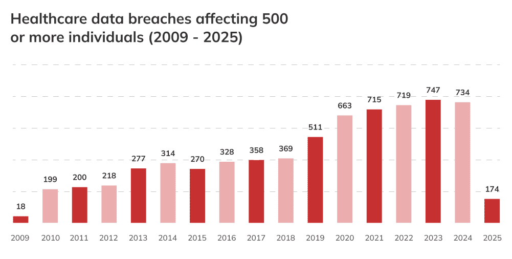 Healthcare data breaches statistics in the US 2009–2025
