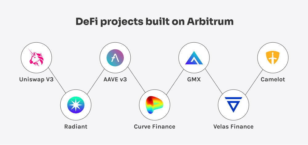 Graphic highlighting Ethereum L2 DeFi projects built on Arbitrum