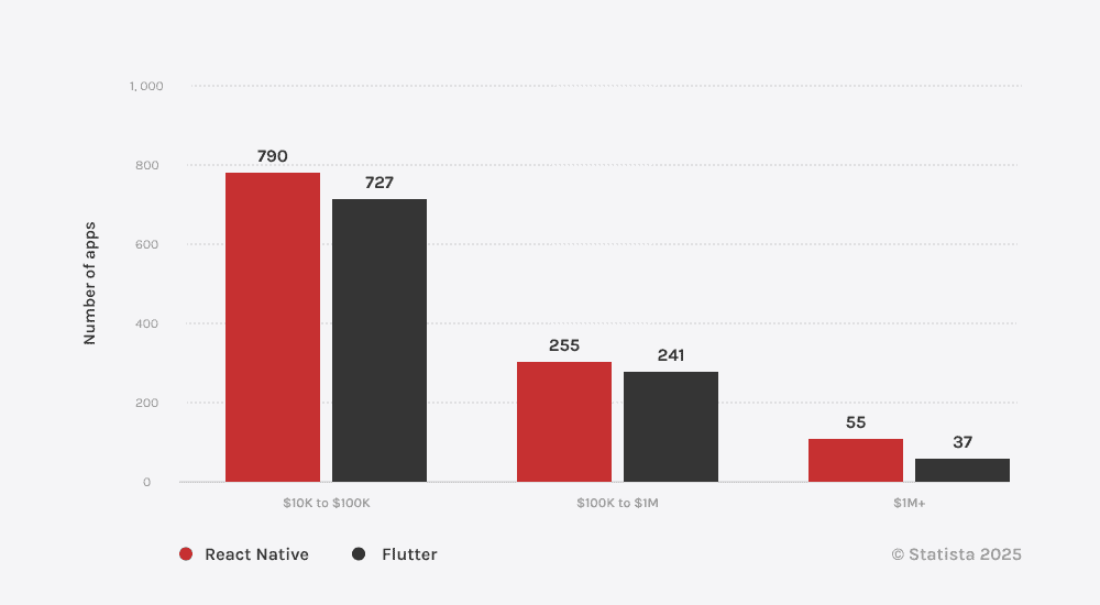 React-Native-vs-Flutter-app-revenue