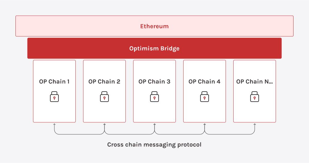 Layer 2 blockchain layout with Optimism Bridge linking multiple OP Chains.