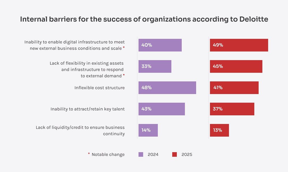 Outdated software is among key internal barriers for success of organizations