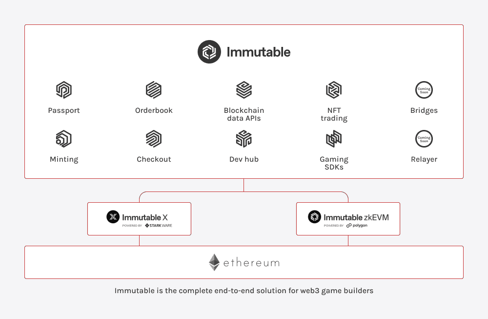 Overview of the Immutable Layer 2 blockchain ecosystem for Web3 games.