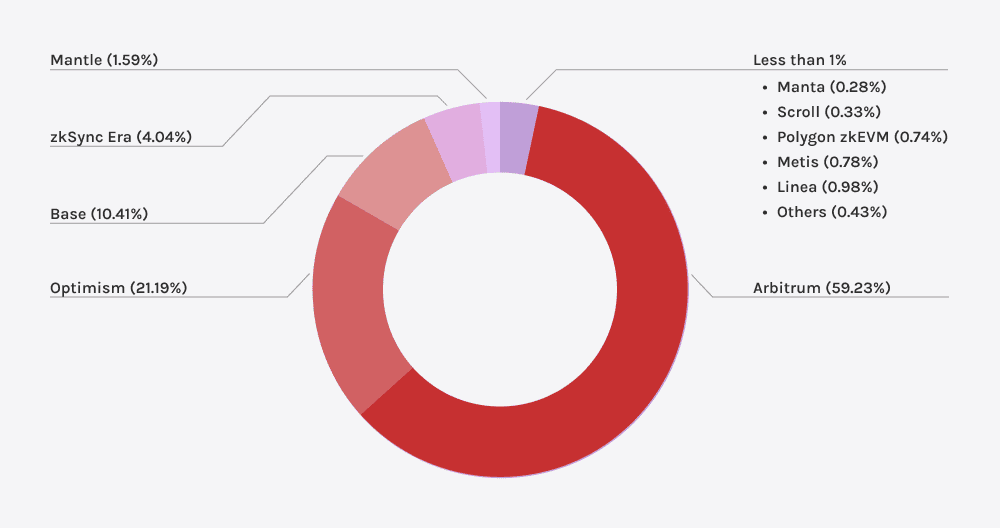 Pie chart showing the market share distribution of top Layer 2 blockchains