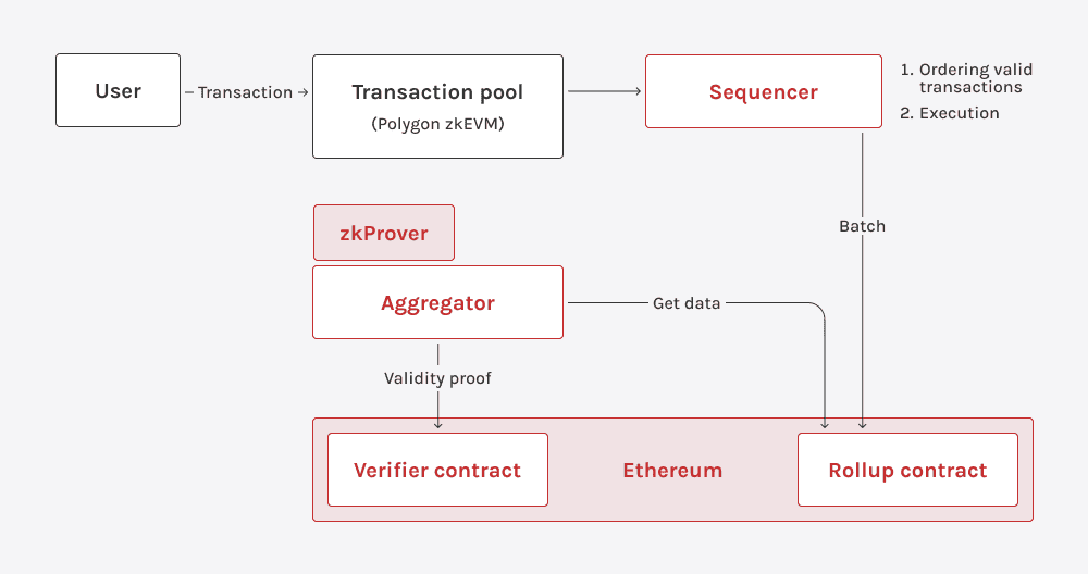 Polygon zkEVM architecture showing Layer 2 transaction sequencing and verification on Ethereum
