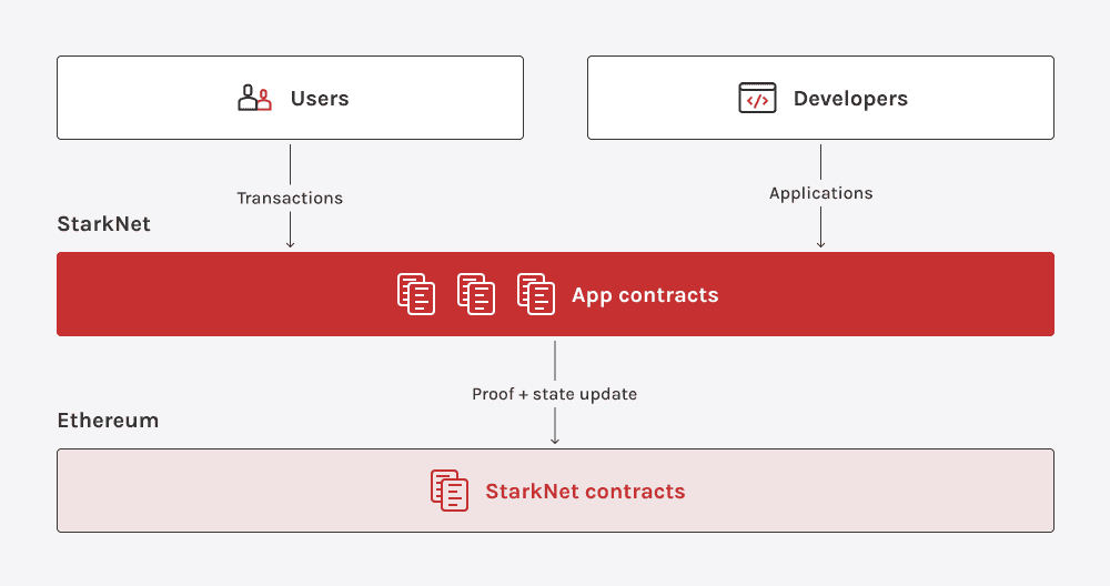 StarkNet architecture showing user transactions and developer apps interacting with Ethereum.
