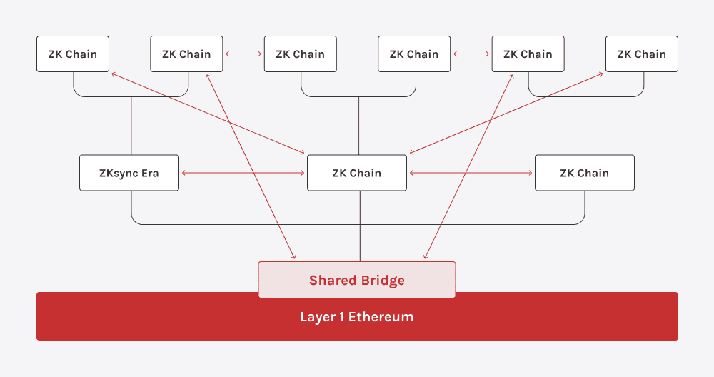 Visual of Layer 2 ZK blockchain network connected via shared bridge.