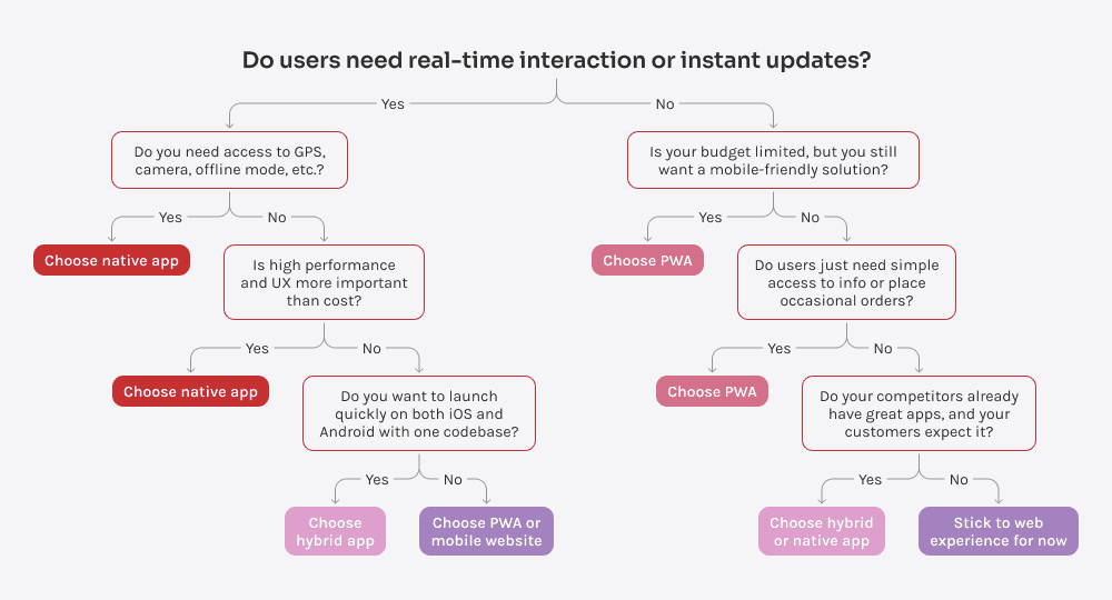 What app does your business need flow chart