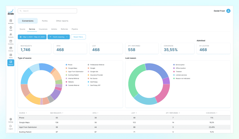 Analytics dashboards showing appointment statistics