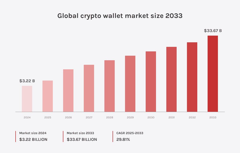 Bar chart showing global crypto wallet market growth from $3.22B in 2024 to $33.67B in 2033, with 29.81% CAGR.