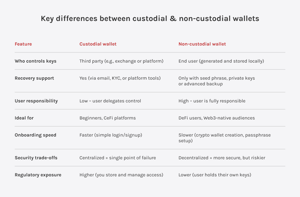 Table comparing custodial vs non-custodial crypto wallets by control, recovery, security, and user responsibility.
