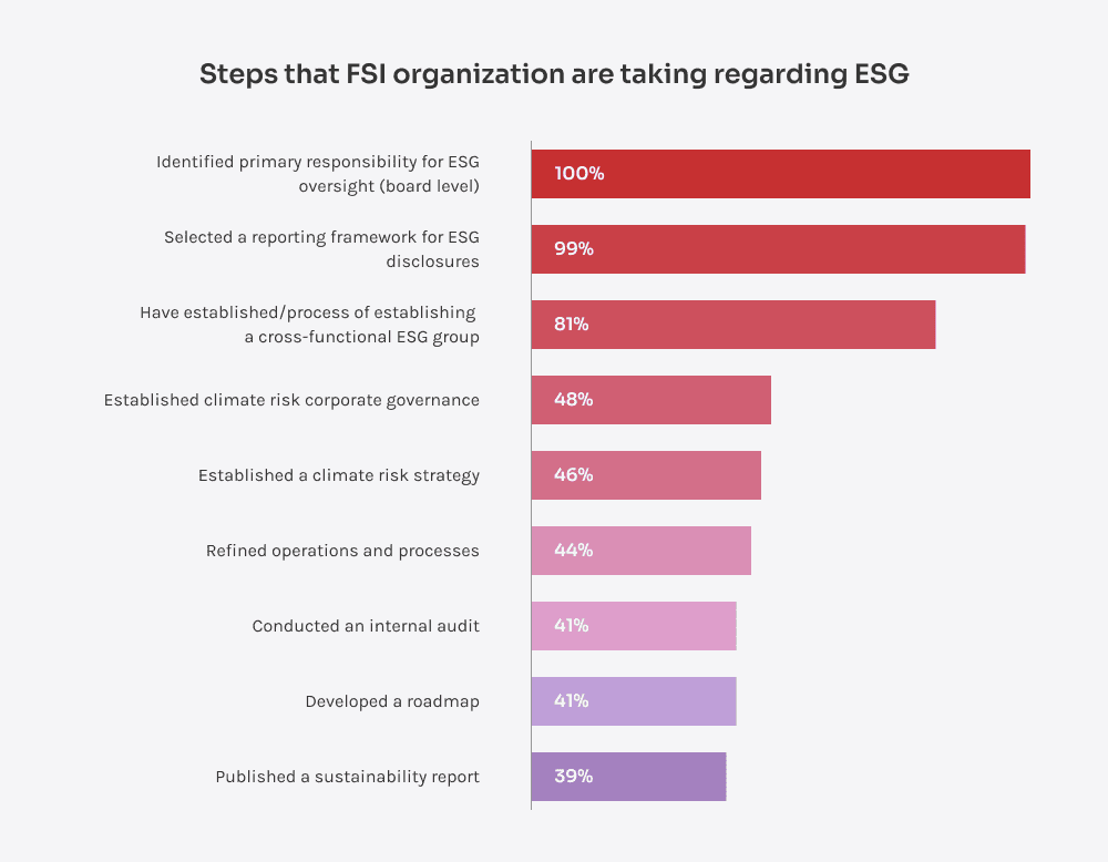 Bar chart showing top ESG actions in FSI: 100% identified board oversight, 99% reporting framework, 81% cross-functional ESG group, 48% climate governance.