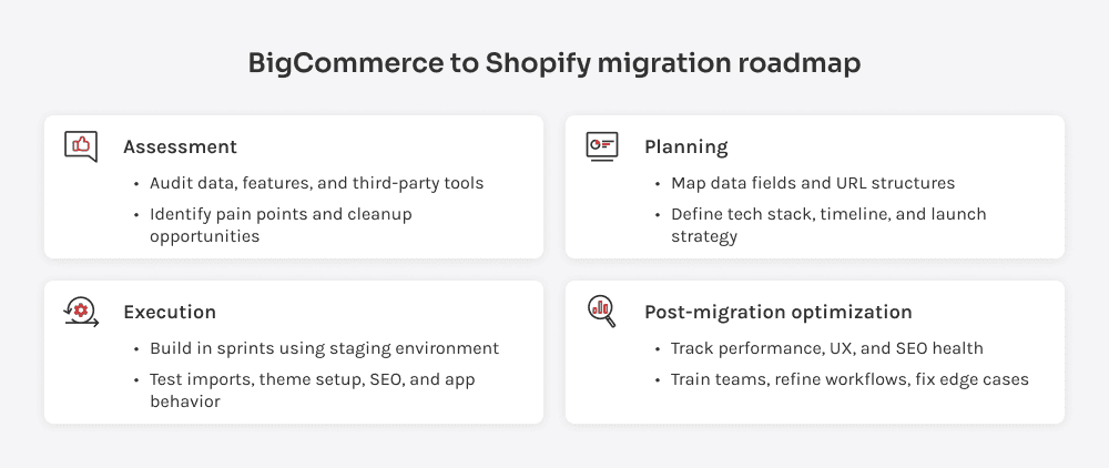 4-phase roadmap: BigCommerce to Shopify migration