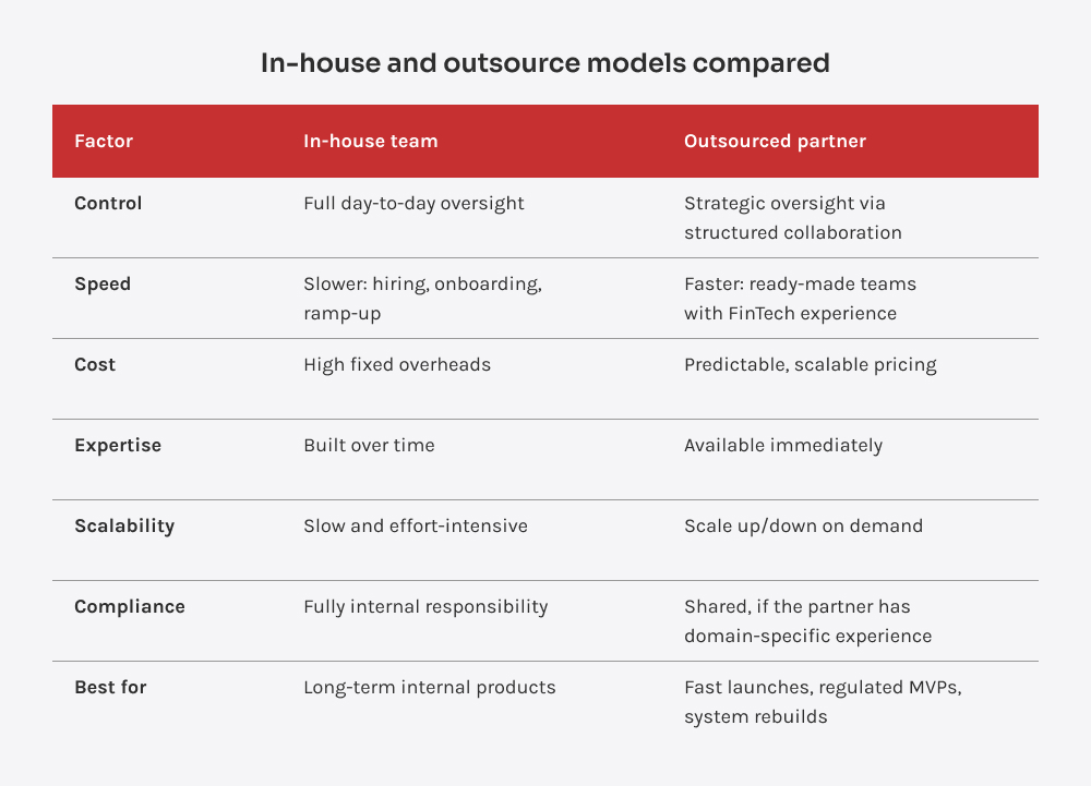 Comparison of in-house vs. outsourced financial software development by control, expertise, scalability, and compliance.