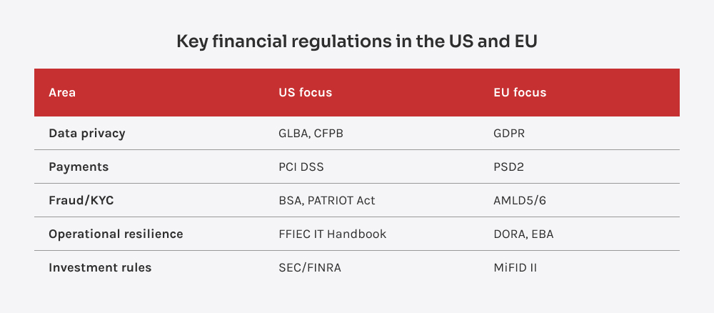 Side-by-side breakdown of major financial compliance frameworks in the US vs. EU across five regulatory areas.