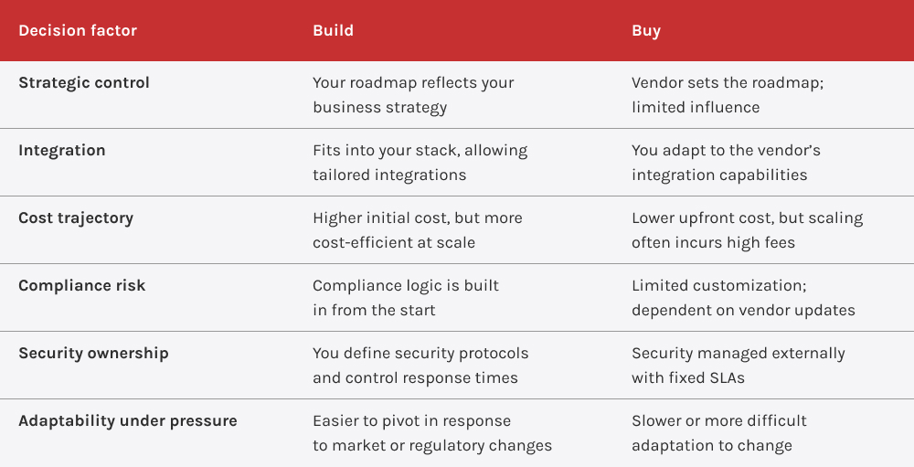 Build vs. buy matrix for financial software development, comparing strategy, integration, cost, compliance, and agility.
