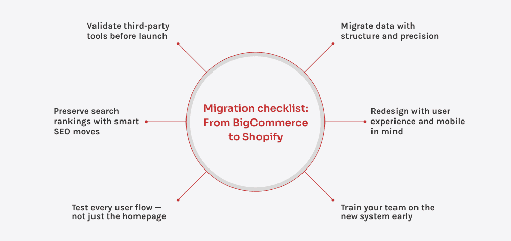 6-point BigCommerce to Shopify migration checklist