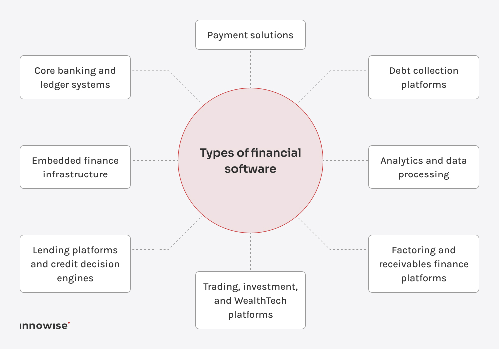Diagram showing types of financial software