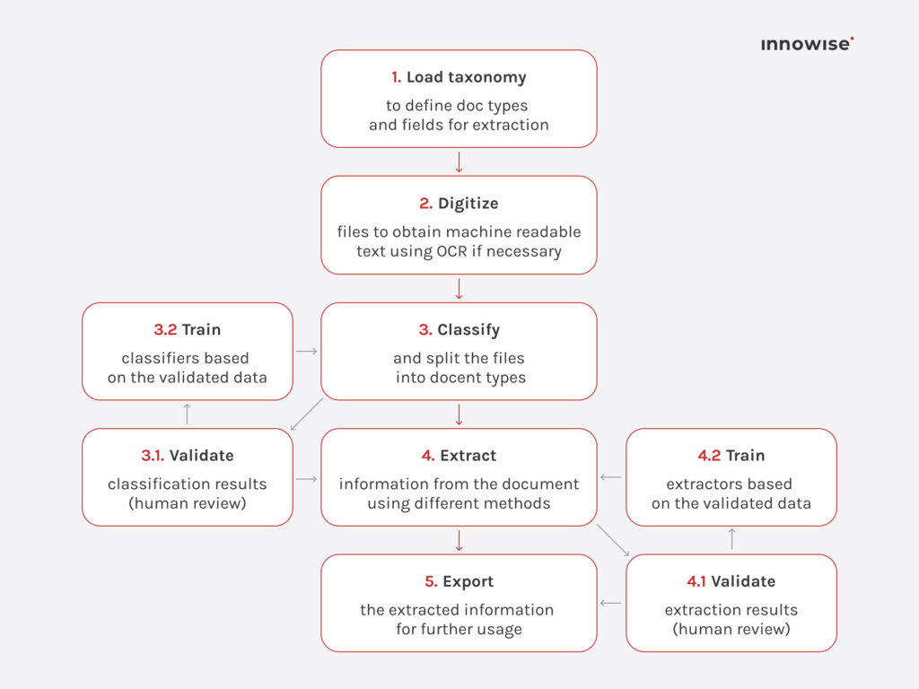 RPA implementation visual: taxonomy loading, OCR, data extraction, and export cycle.