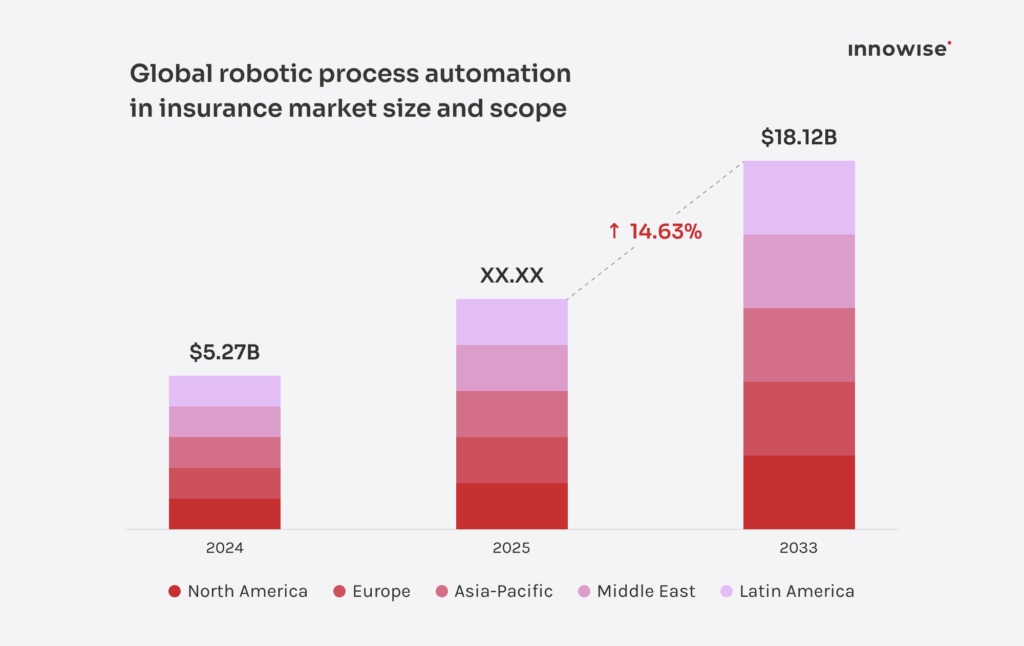 Bar chart showing projected growth of RPA in insurance industry from 2024 to 2033