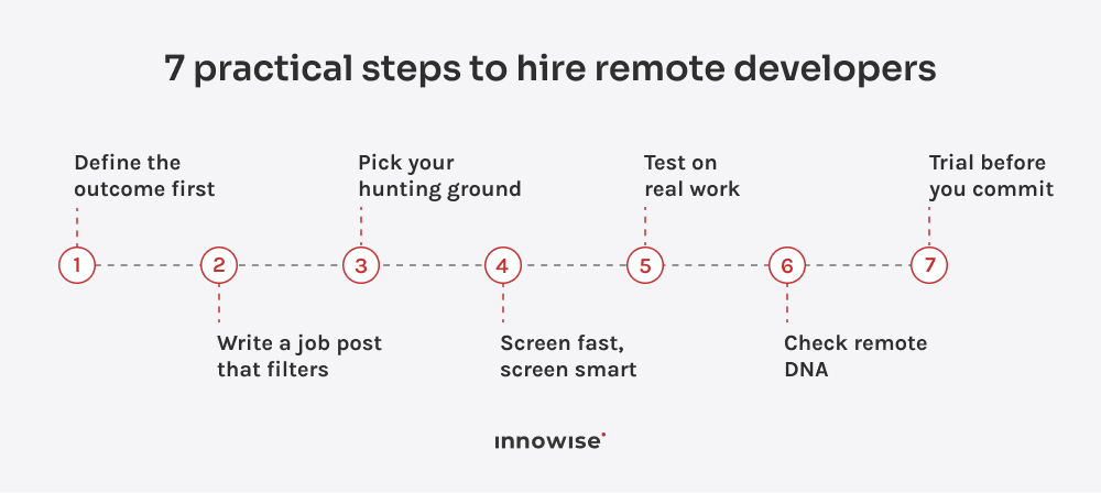 Infographic showing 7 steps to hire remote software developers: define outcome, write clear job post, pick sourcing channel, screen candidates fast, test on real work, check remote readiness, run a paid trial.